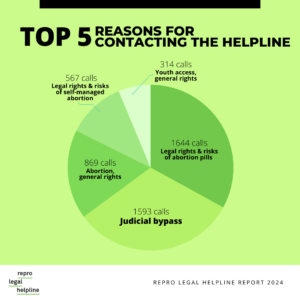 The top five reasons for contacting the Repro Legal Helpline: legal rights and risks of abortion pills, judicial bypass, general abortion rights, self-managed abortion, general rights about youth access to abortion.