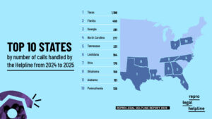 Top Ten States by number of calls handled by the Helpline from 2024 to 2025. Texas, Florida, Georgia, North Carolina, Tennessee, Louisiana, Ohio, Oklahoma, Alabama, and Pennsylvania.